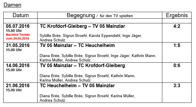 Tennis Mannschaftsspielbetrieb 2016 Kreispokal