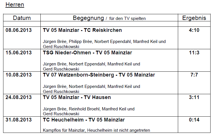 Mannschaftsspielbetrieb 2013 Kreispokal, Aktive