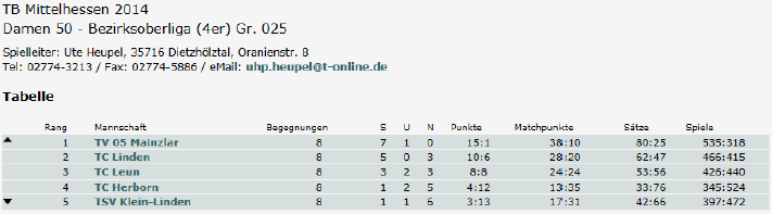 Mannschaftsspielbetrieb 2014 Medenrunde Damen 50, Bezirksoberliga