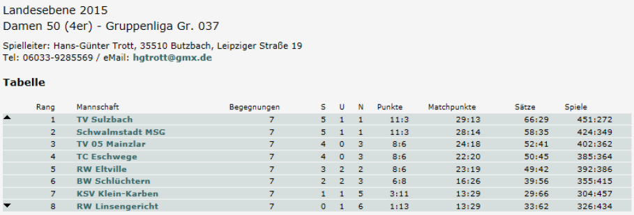 Tennis Mannschaftsspielbetrieb 2015 Medenrunde Damen 50, Gruppenliga