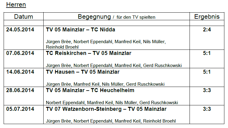 Mannschaftsspielbetrieb 2014 Medenrunde Damen 50, Bezirksoberliga