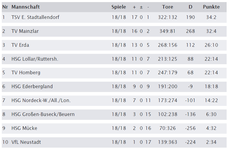Mainzlar Vize‐Meister der weiblichen Jugend E Bezirksliga A Nord