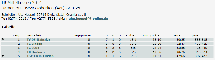 Tennis Damen 50 des TV 1905 Mainzlar erringen Meisterschaft Tennis Damen 50 des TV 1905 Mainzlar erringen Meisterschaft