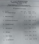 Ausbaufähiger Start in die neue Saison Ausbaufähiger Start in die neue Saison